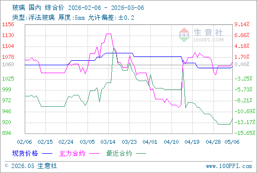 5月6日生意社玻璃市场基差为-12.6元/吨