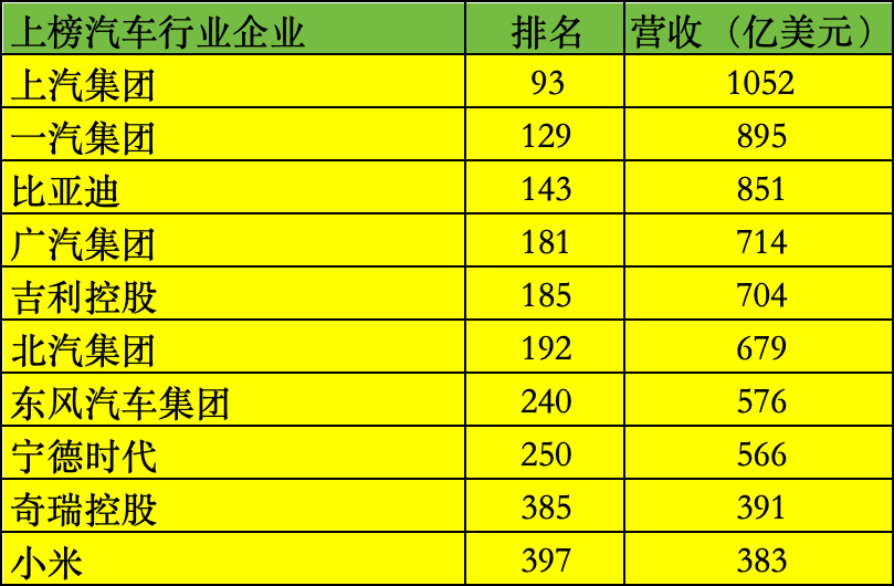 中国汽车企业上榜世界五百强