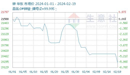生意社春节期间伦敦锌累库锌价小幅震荡下跌