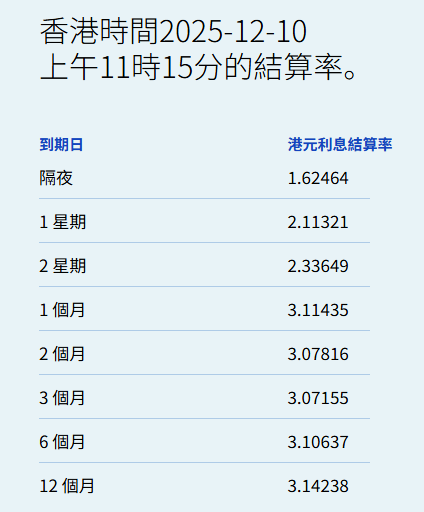 港元拆息普遍向下一个月拆息下跌至3.11435%