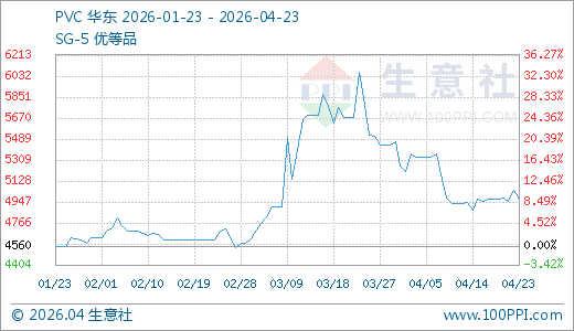 04月23日PVC价格4975.00元/吨60天上涨7.78%