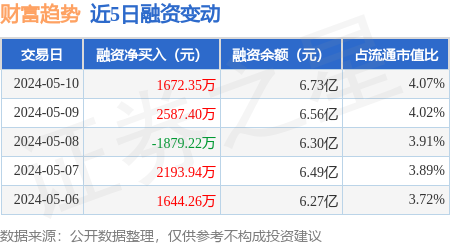 财富趋势:5月10日融资买入8725.41万元,融资融券余额7.01亿元