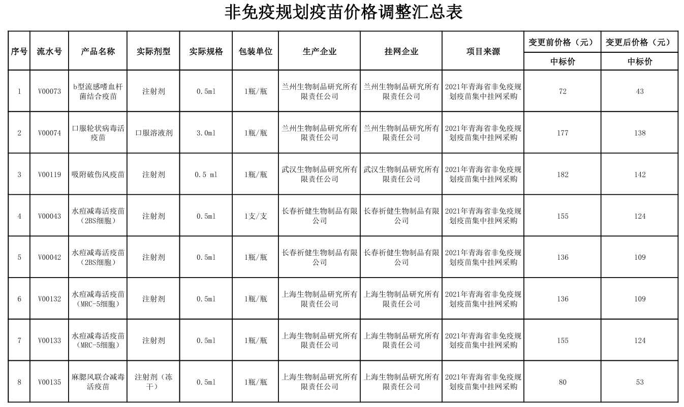 华兰疫苗全线下调四价流感疫苗价格 非免疫规划疫苗或面临"以价换量"