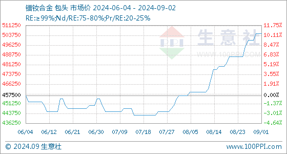 9月2日生意社镨钕合金基准价为50500000元/吨