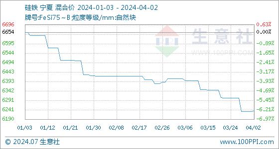 4月2日生意社硅铁基准价为623286元吨
