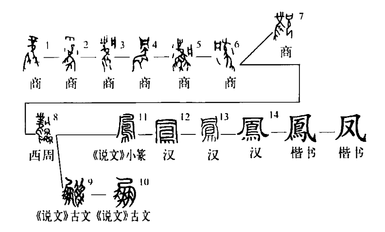 凤字演变过程图片