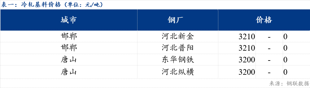 Mysteel日报：北方镀锌及轧硬板卷价格维持弱稳运行