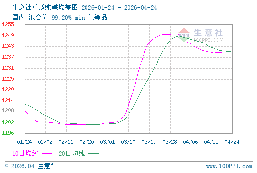 生意社重质纯碱4月24日均线上穿均差为0.00元/吨