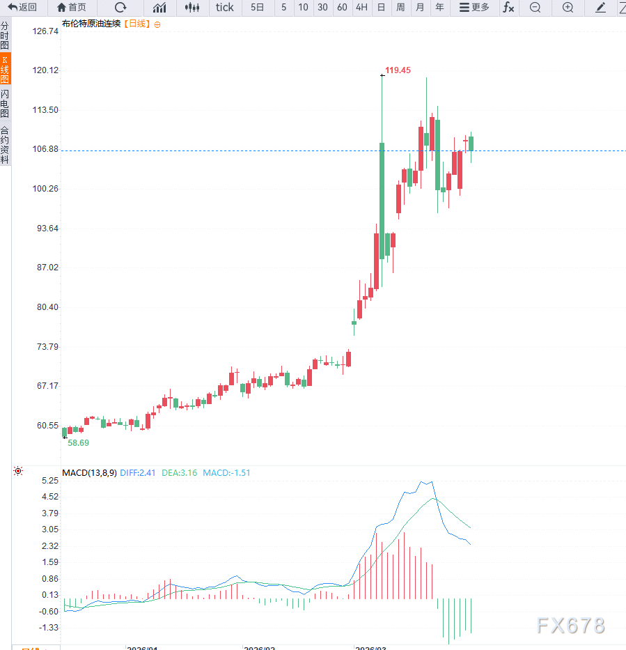 霍尔木兹海峡风险叠加供应缺口扩大，布伦特油价或冲击150美元