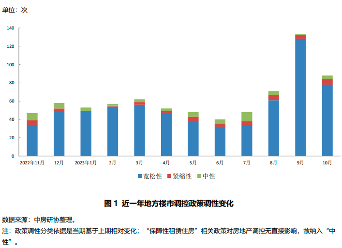 全國房地產政策變動監測報告2023年10月