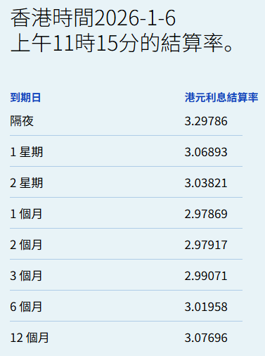 港元拆息全线向上一个月拆息连升两日报2.98%