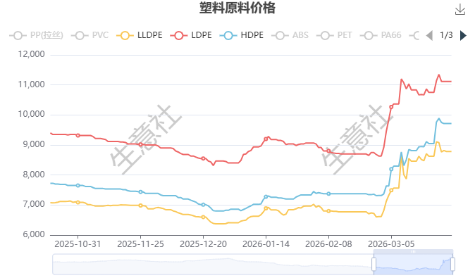 生意社：三月聚乙烯全线大涨超30%