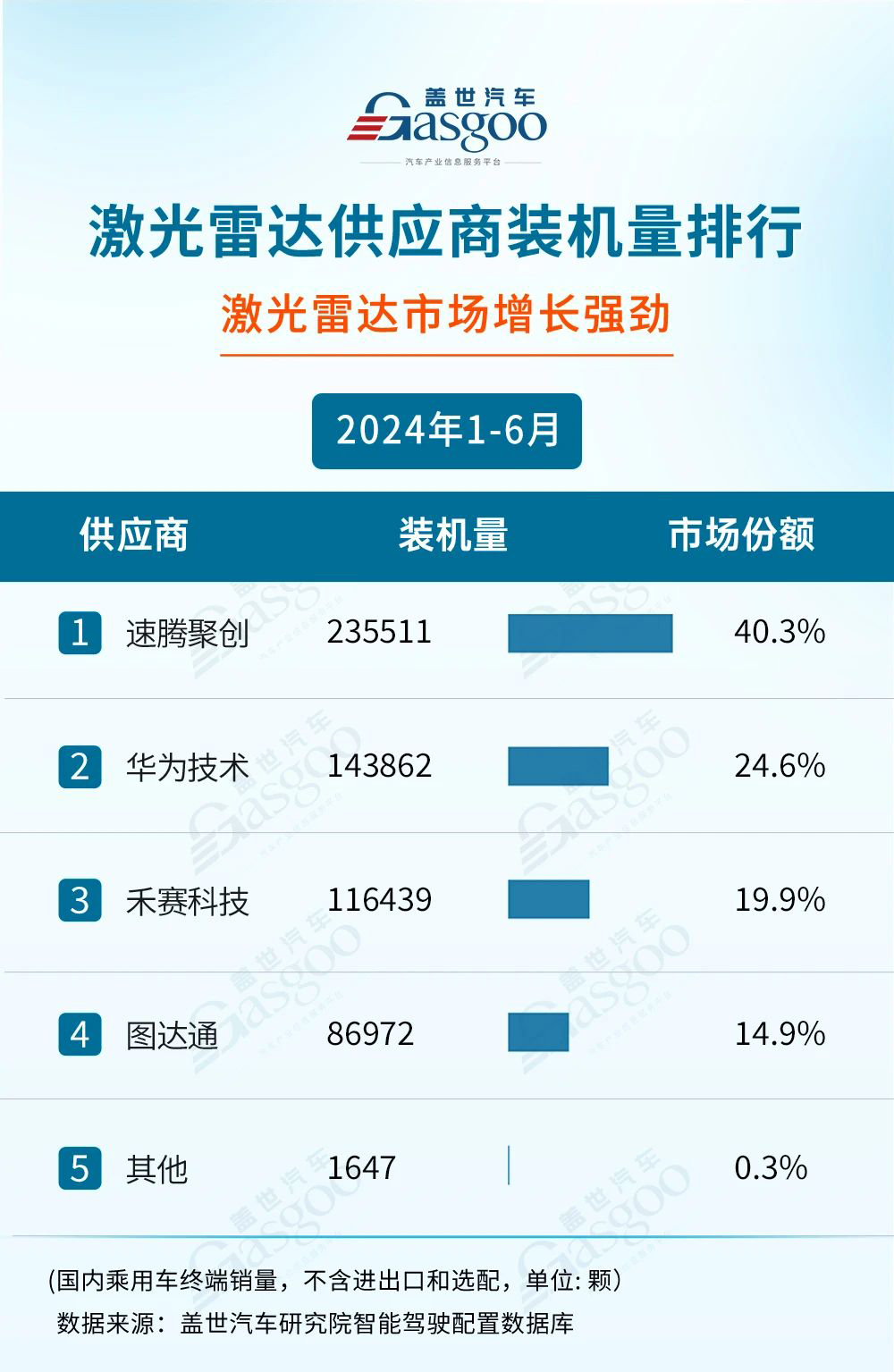 27亿,同比增长121%