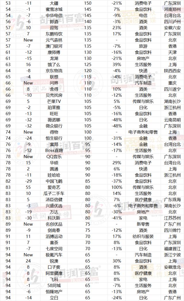 芙蓉王保持第二云烟取代利群升至第三位,品牌价值下降1%至780亿元