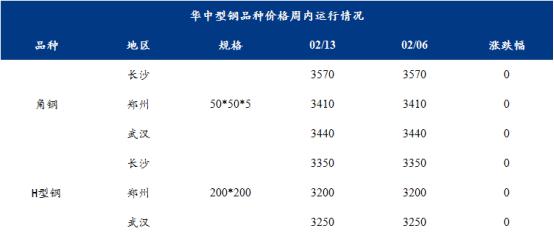 Mysteel周报：华中型钢价格持稳运行周内成交偏弱