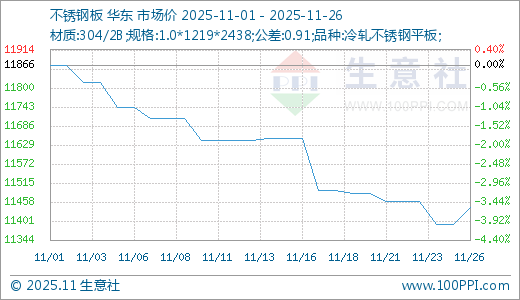 生意社：11月不锈钢价格弱势下跌