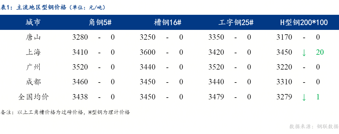 Mysteel日报：全国型钢价格持稳运行成交偏弱