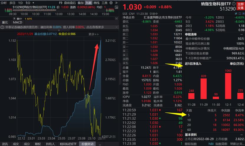 羅氏進軍減肥藥glp1新貴alt狂漲29納指生物科技etf513290漲1居全市場