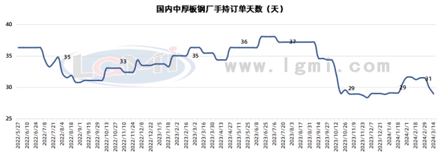 蘭格鋼鐵中厚板供需分析三月第三週