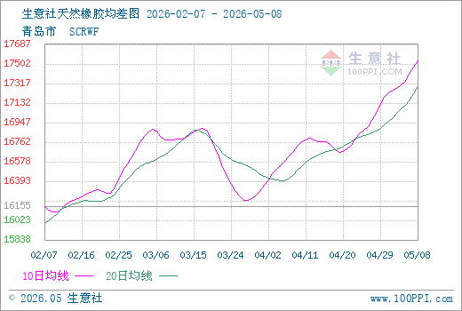 生意社天然橡胶5月8日均差为249.16元/吨由正向扩大转为缩小