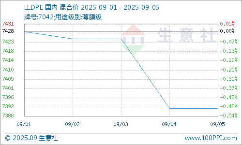 生意社：缺乏利好聚乙烯弱势下调