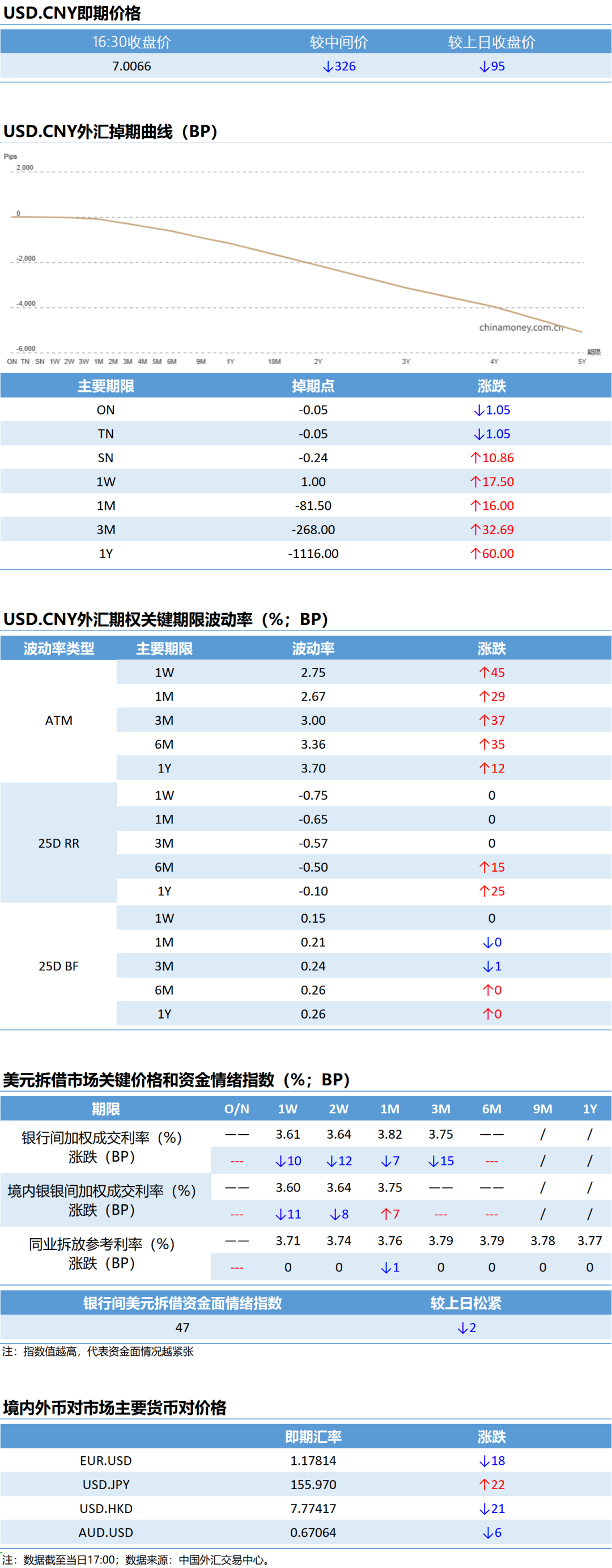 【市场速递】12月25日外汇市场日盘交易情况