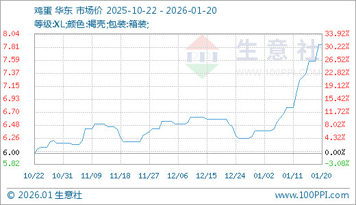 01月20日鸡蛋7.85元/公斤5天上涨6.80%