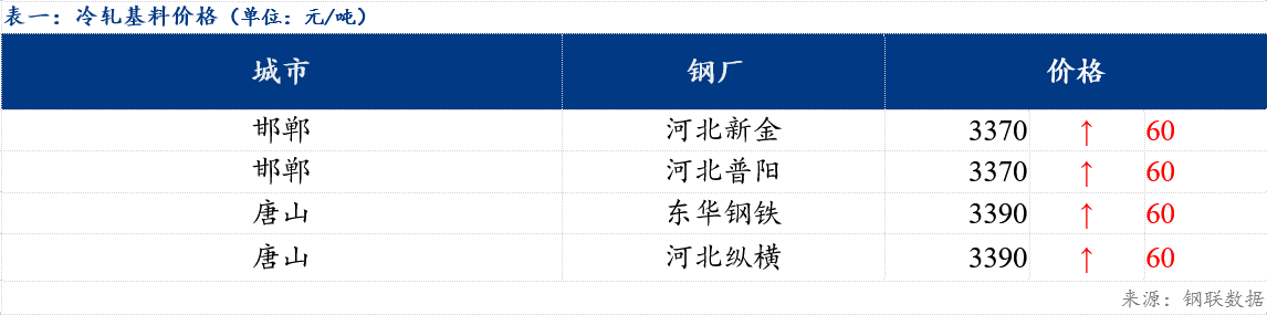 Mysteel日报：北方镀锌及轧硬板卷价格整体上行