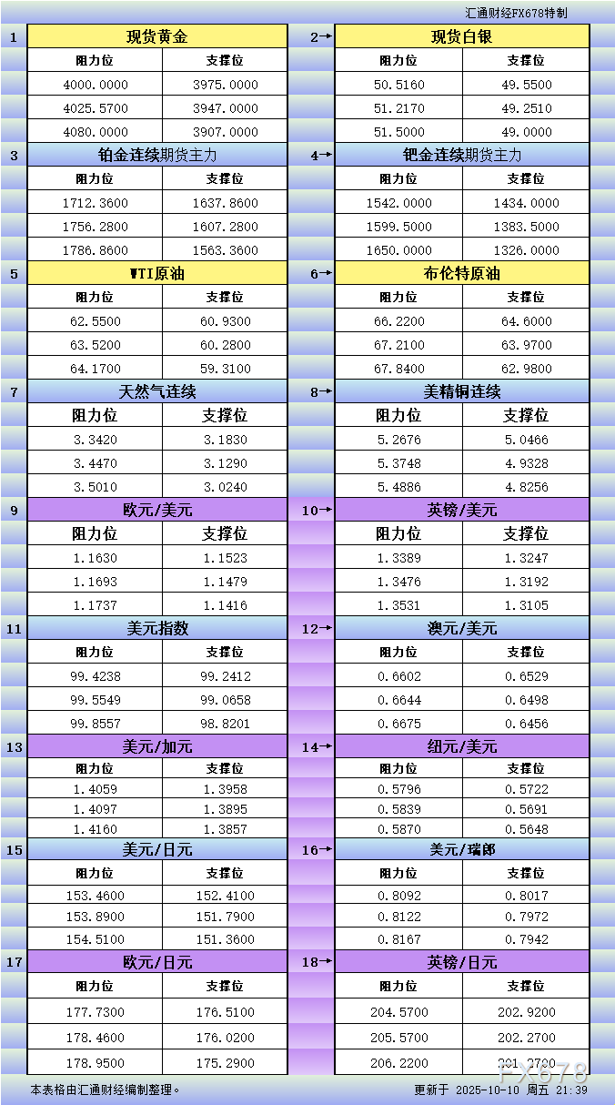10月10日美市更新支撑阻力：18品种支撑阻力(金银铂钯原油天然气铜及十大货币对)
