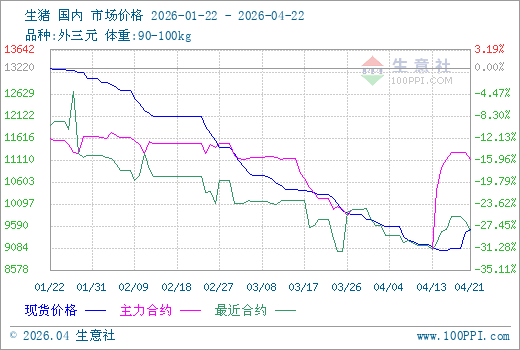4月22日生意社生猪市场基差为-1930元/吨