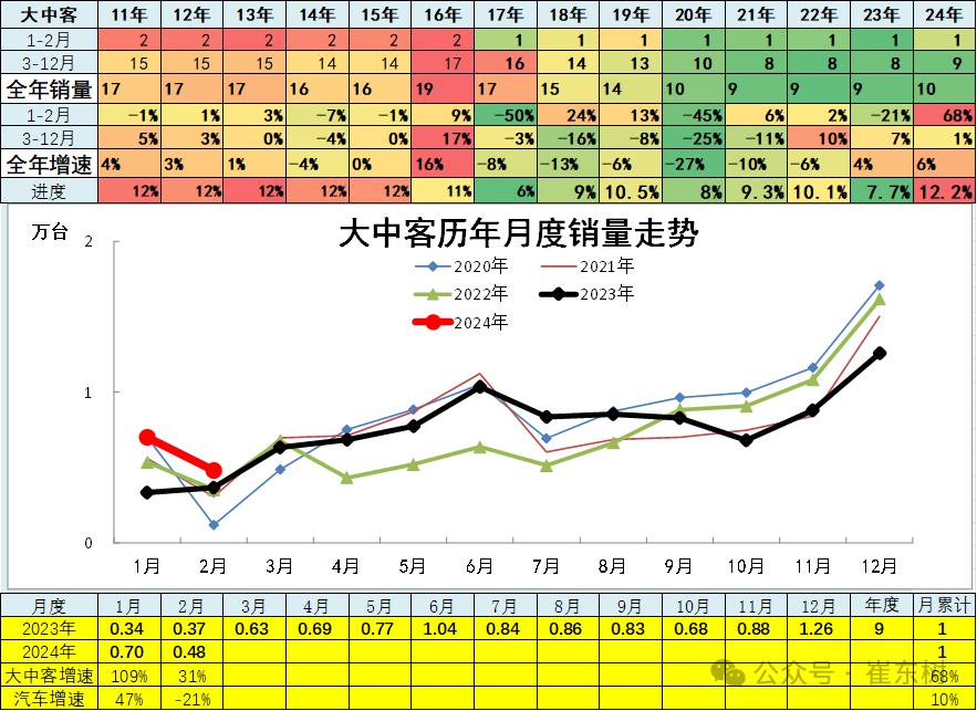 崔东树2月新能源乘用车仅有五菱环比正增长总体市场表现一般
