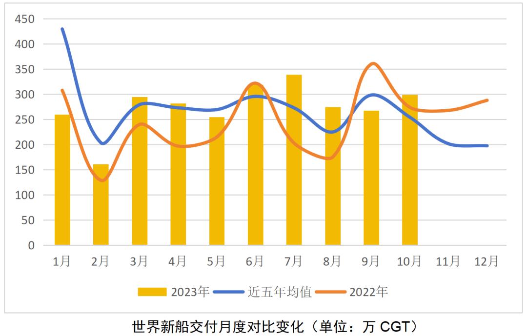 造船完工量和手持訂單量同比增速超10%.