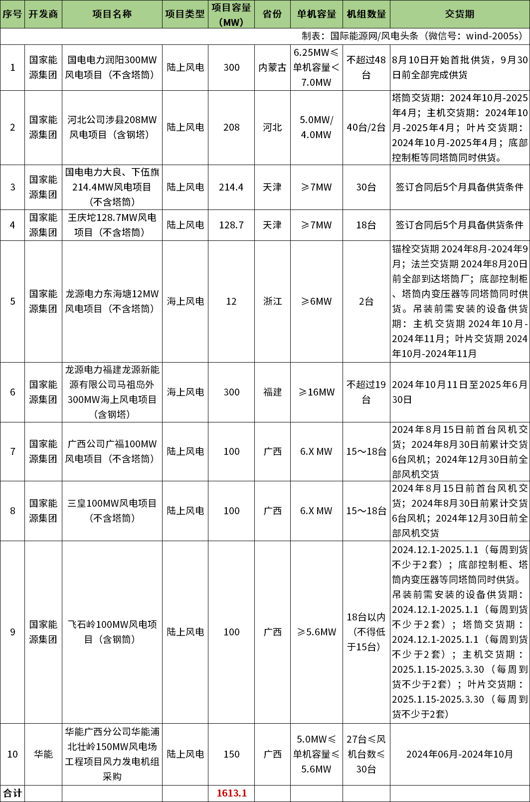 61gw!国家能源集团,华能10个风电项目招标