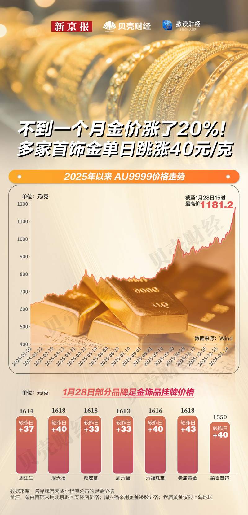 不到一个月金价涨了20%多家首饰金单日跳涨40元/克