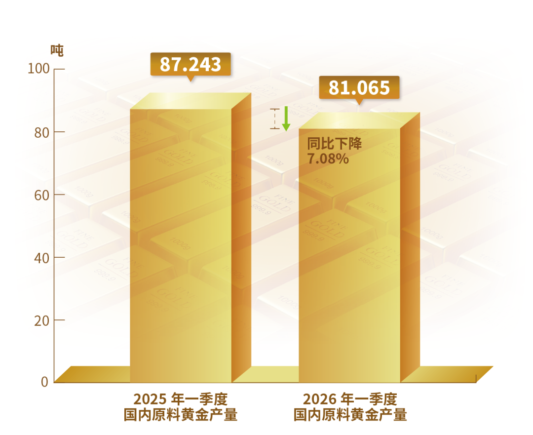 一降一升之间，黄金行业正在重塑增长逻辑？