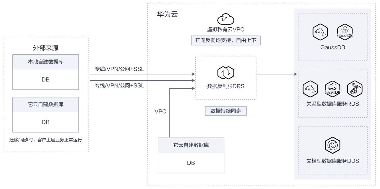 从零部署一个云数据库
