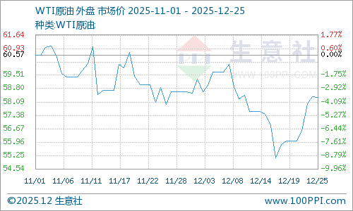 生意社：12月24日国际原油期货持稳