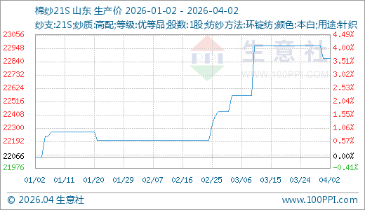 04月02日棉纱24375.00元/吨60天上涨3.17%