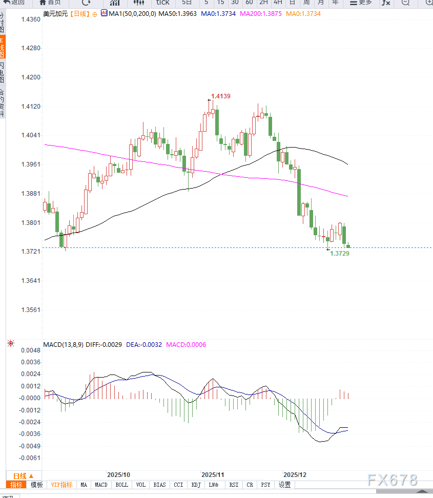 美元走弱与油价反弹形成共振，USD/CAD连续回落接近前期低点