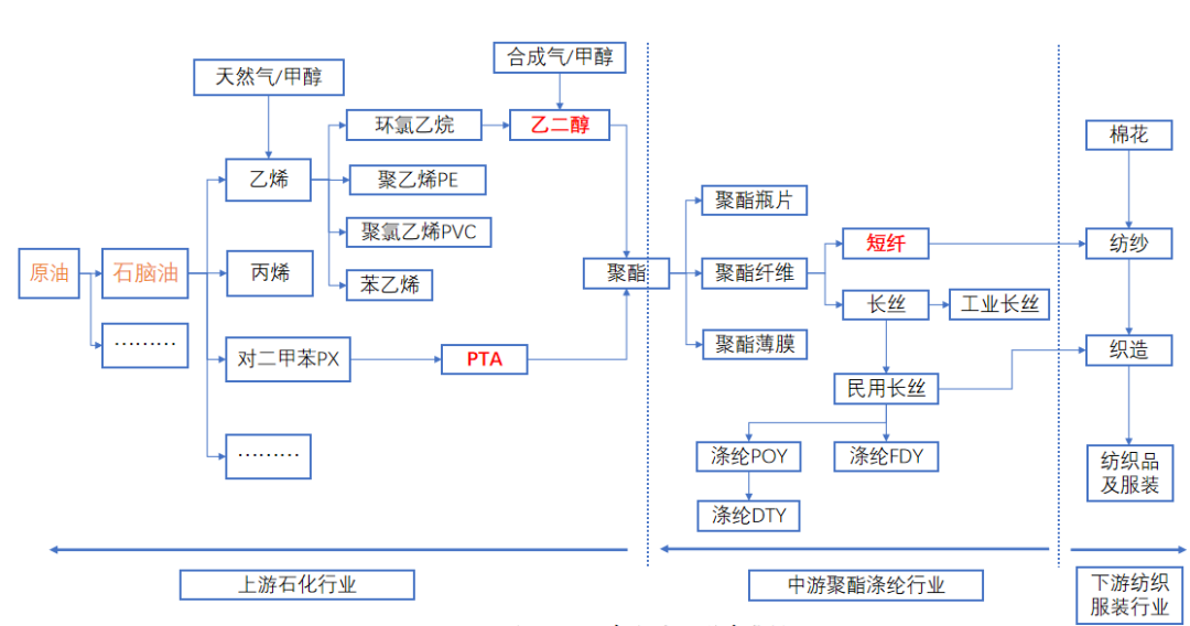 聚酯产业链的主要原料是pta和乙二醇,均是原油的下游产品,其价格多随