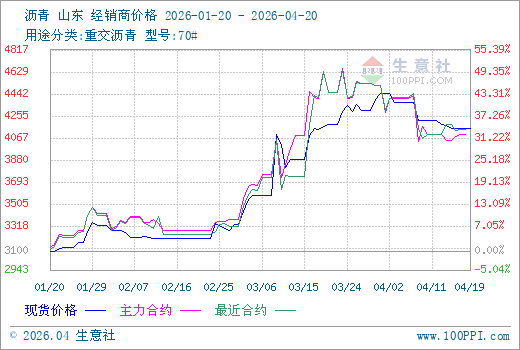 4月20日生意社沥青市场基差为100元/吨