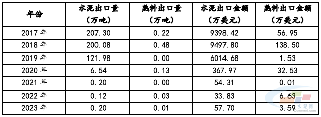 美国对华加关税对中国水泥出口影响大吗？