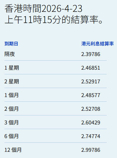 港元拆息继续升跌互现一个月拆息报2.49%