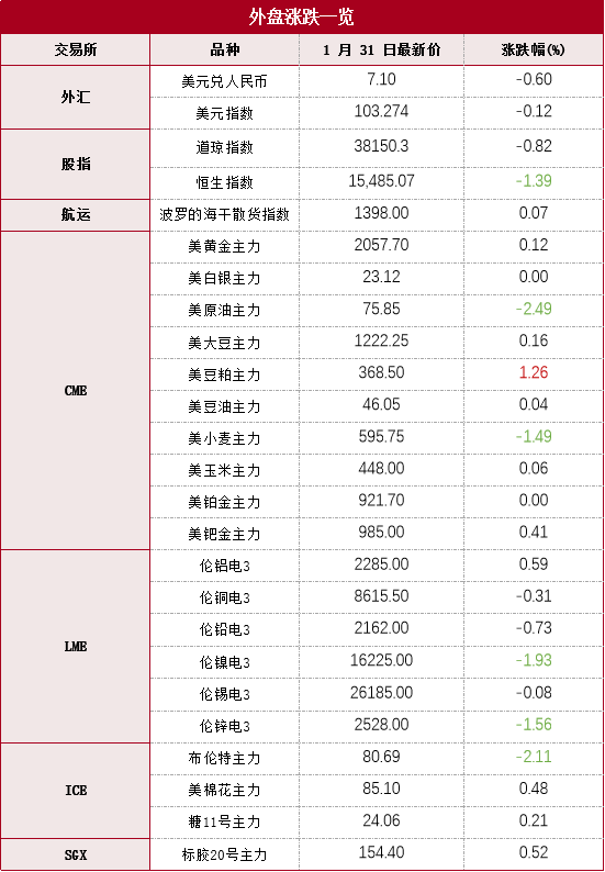 原油板塊出現回調燃料油夜盤漲跌不一20240201