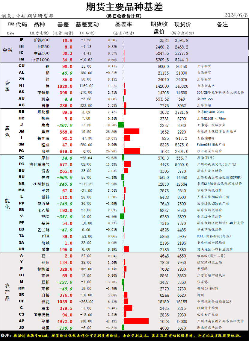 中航期货晨间资讯20240606
