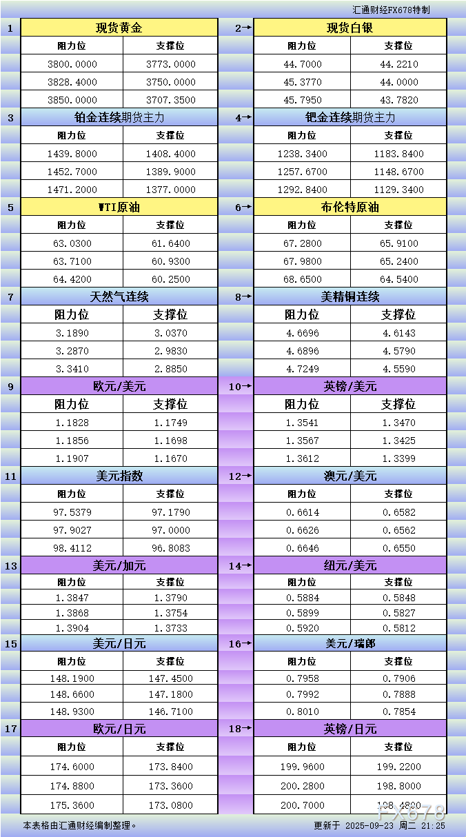 9月23日美市更新支撑阻力：18品种支撑阻力(金银铂钯原油天然气铜及十大货币对)