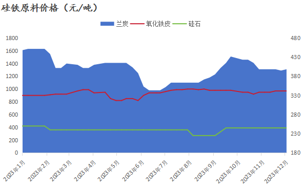 下游市場:02硅鐵期貨方面今日硅鐵期貨主力sf2402合約震盪下行,最終