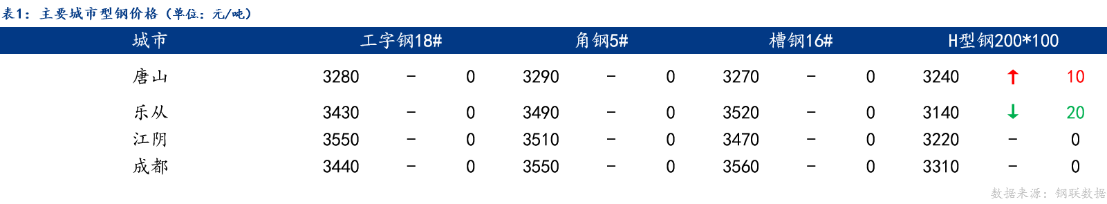 Mysteel日报：唐山型钢价格持稳运行成交偏弱