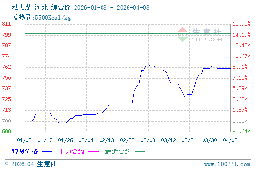 4月8日生意社动力煤市场基差为-40.15元/吨