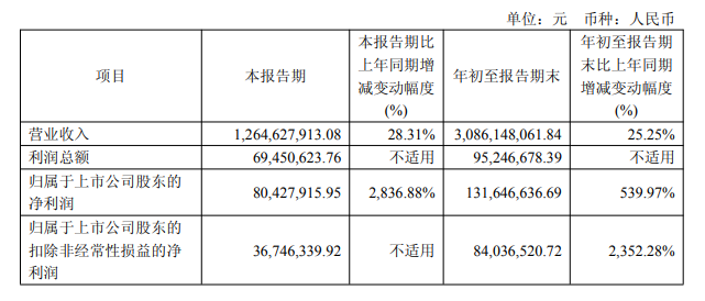 科力远三季度净利润同比增长2837%，镍电和消费类电池板块业务量增加